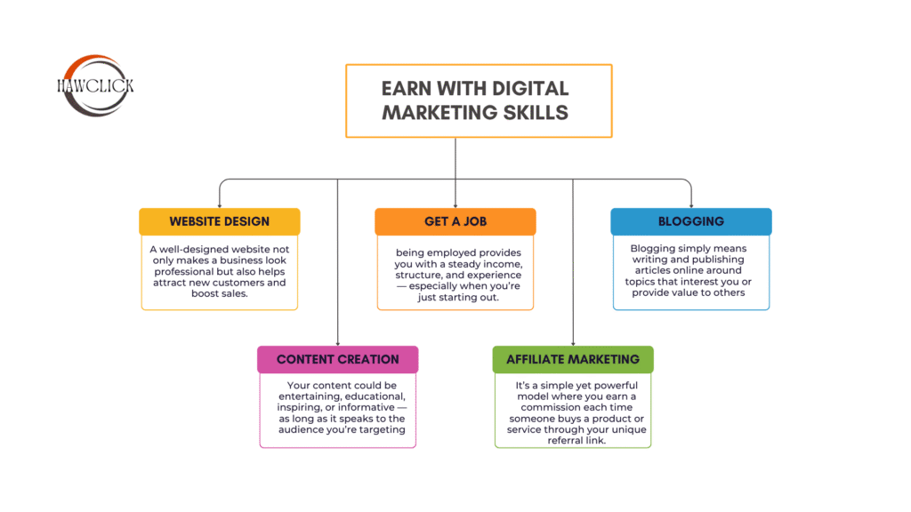  5 easiest ways to make money with your digital marketing skills.
