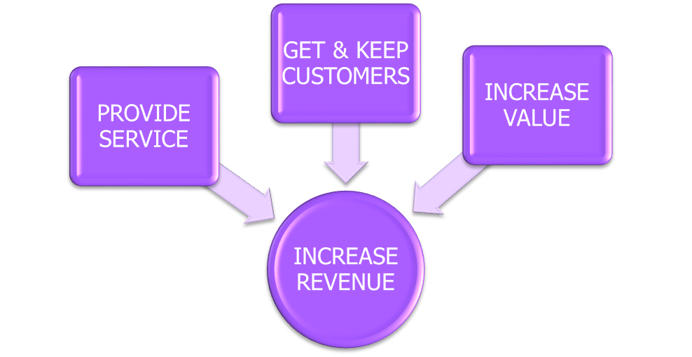 Customer care and Relations